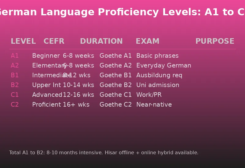 German Language Levels A1 to C2: duration, exam type, and purpose for each proficiency level