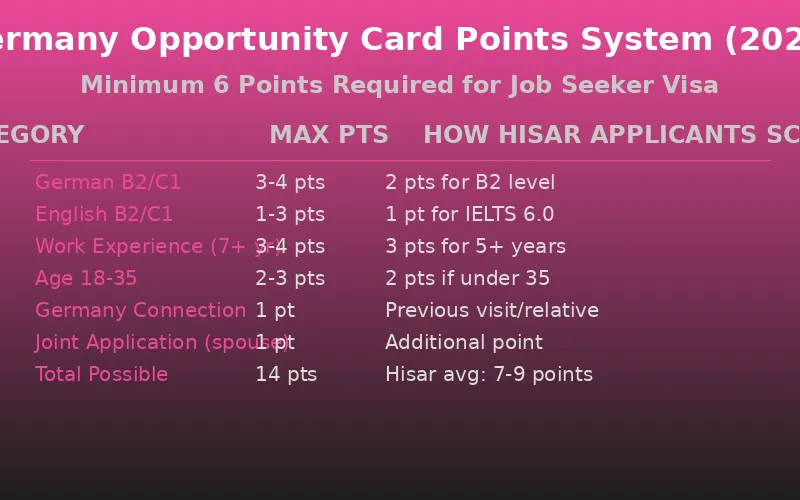 Germany Opportunity Card Points System: language, age, experience, and Germany connection points breakdown