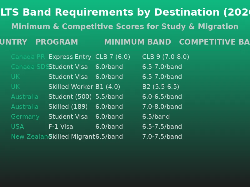 IELTS Band Requirements by Destination 2026: Canada, UK, Australia, Germany, USA comparison table