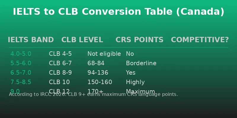 IELTS to CLB Conversion Table for Canada PR: score mapping and CRS points