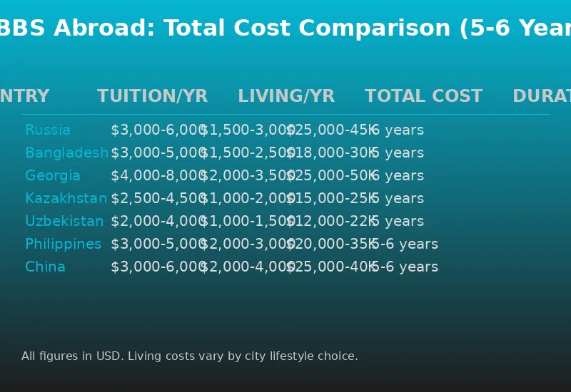 MBBS Abroad Cost Comparison: Russia, Bangladesh, Georgia, Kazakhstan, Philippines total costs in USD