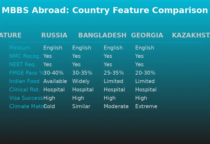 MBBS Country Feature Comparison: Russia, Bangladesh, Georgia, Kazakhstan NMC recognition and FMGE pass rates
