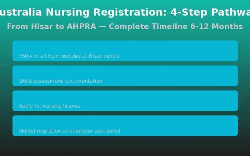 Australia Nursing Registration 4-Step Pathway: OET to ANMAC to AHPRA to visa timeline 6-12 months