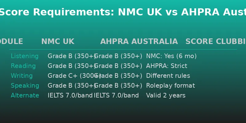 OET Score Requirements: NMC UK vs AHPRA Australia comparison table with module-wise grade requirements