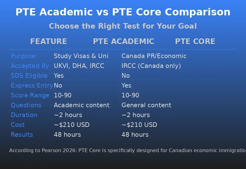 PTE Academic vs PTE Core Comparison: purpose, accepted by, score range, format differences