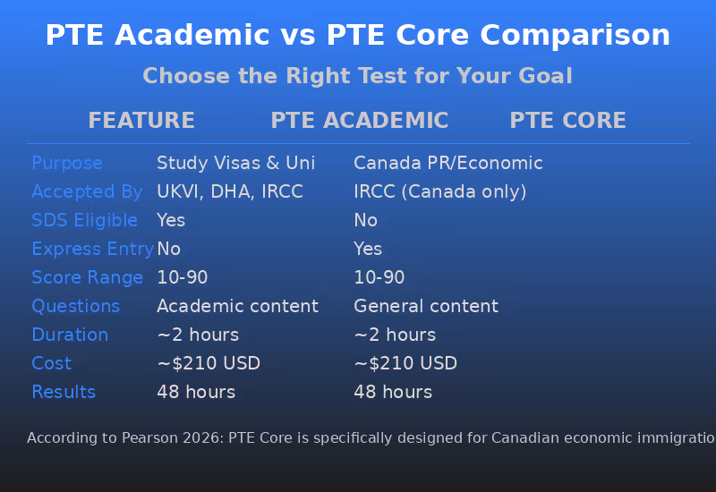 PTE Academic vs. PTE Core: Which One Do You Need in 2026?