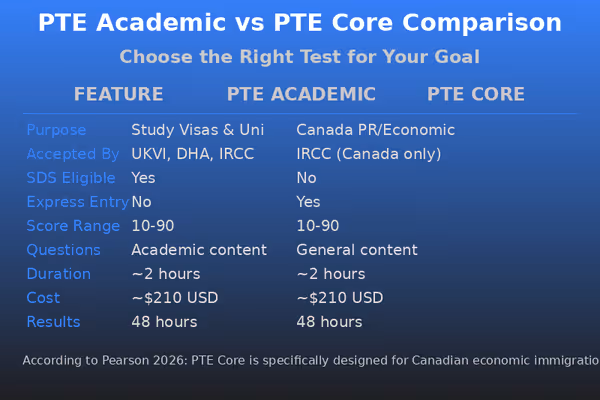 PTE Academic vs. PTE Core: Which One Do You Need in 2026?