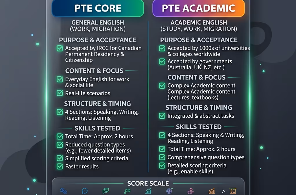 PTE Core vs Academic: Navigating the 2026 Visa Rules in Haryana