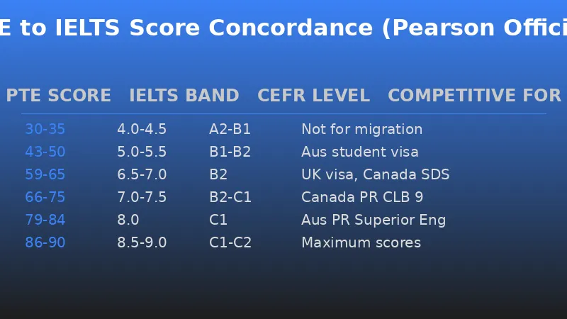 PTE to IELTS Score Concordance: official Pearson mapping table with CEFR levels