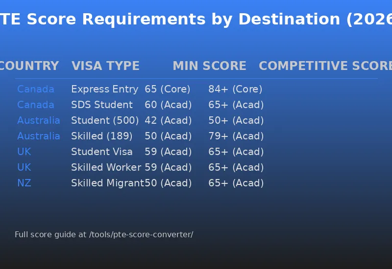 PTE Score Requirements Table by Destination: Canada, Australia, UK, New Zealand 2026