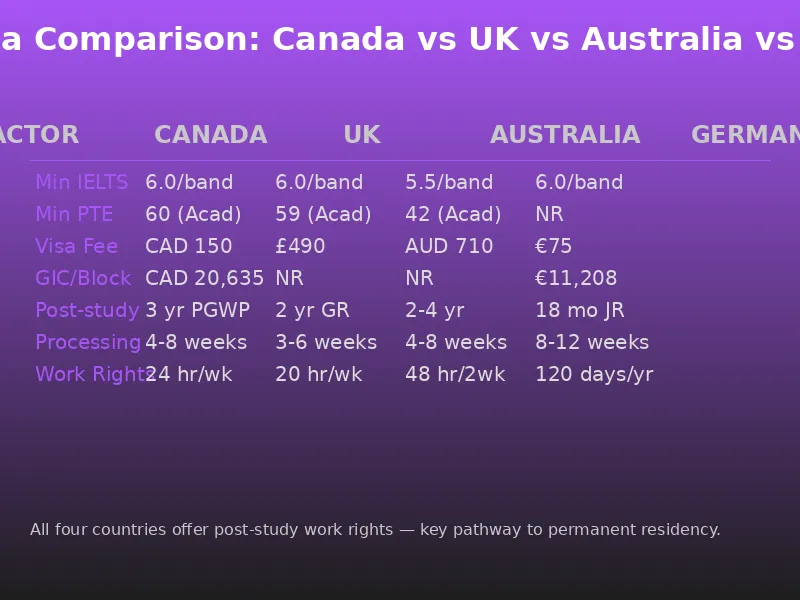 Study Visa Country Comparison: Canada vs UK vs Australia vs Germany visa costs and requirements 2026