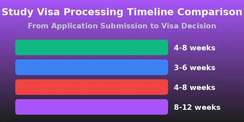 Study Visa Processing Timeline Comparison: Canada 4-8 weeks, UK 3-6 weeks, Australia 4-8 weeks, Germany 8-12 weeks