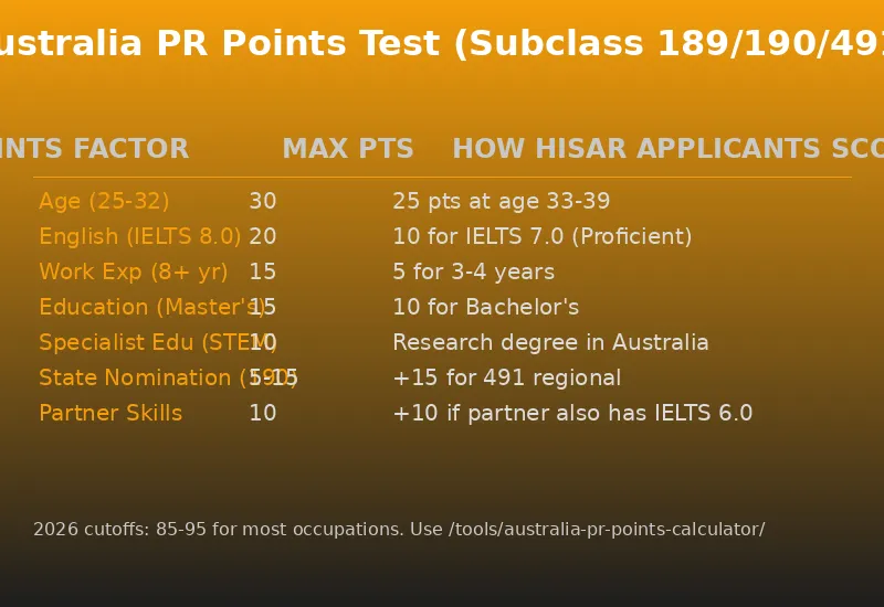 Australia PR Points Test Breakdown: age, English, experience, education scoring 2026