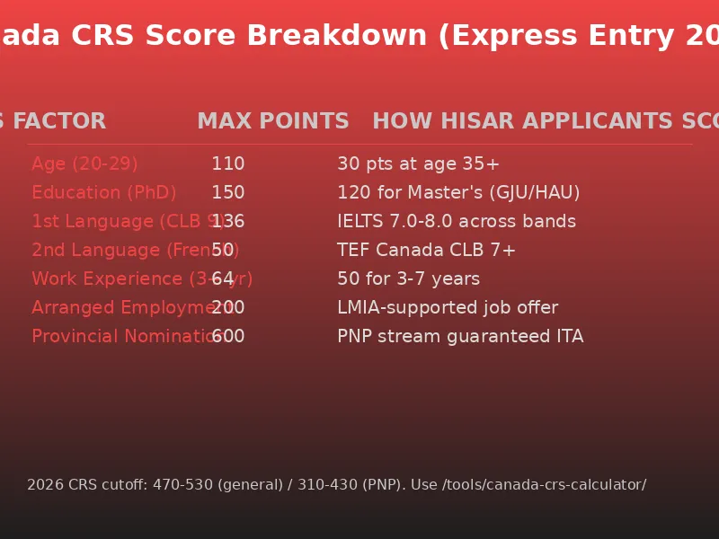 Canada CRS Score Breakdown: Express Entry points factors for Hisar applicants 2026