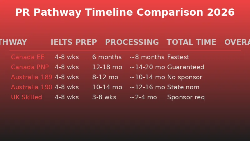 PR Pathway Timeline Comparison: Canada Express Entry 8 months, PNP 14-20 months, Australia 10-16 months, UK 2-4 months